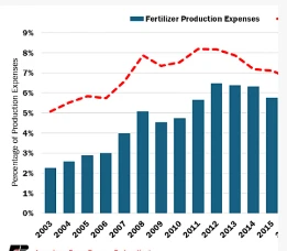 Perspectiva de fertilizantes: riscos globais, custos mais elevados, margens m...